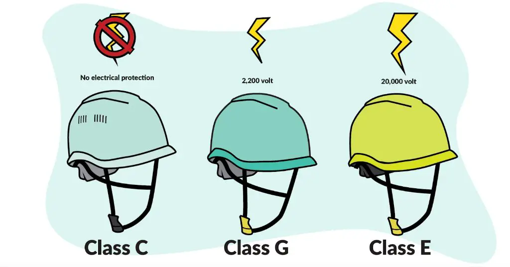 What are Type 1 and Type 2 hard hats?