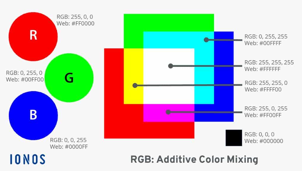 What secondary color is made by mixing red and green in the RGB additive color scheme for light?