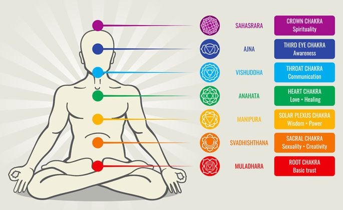 Where did the 7 chakra stones come from?