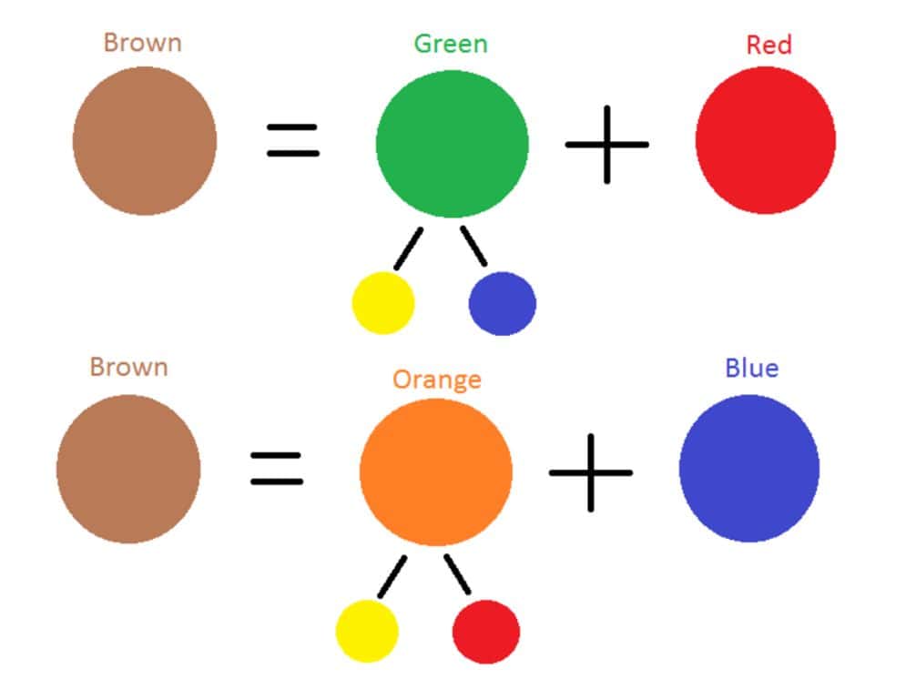 How do you mix two colors to make brown?