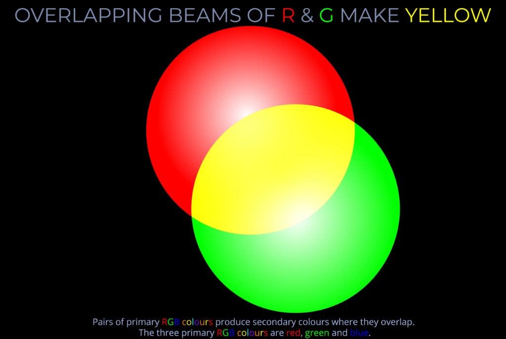 Why does red and green make yellow?