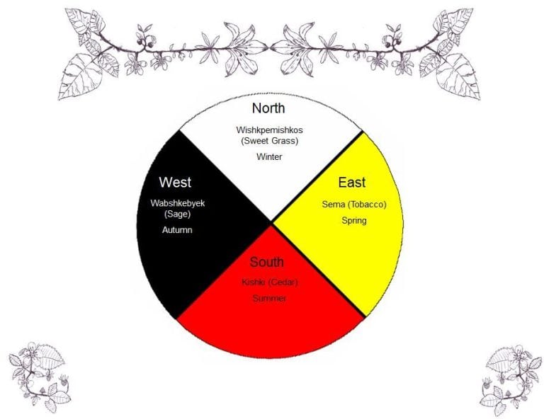 what-are-the-colors-of-the-native-american-4-directions