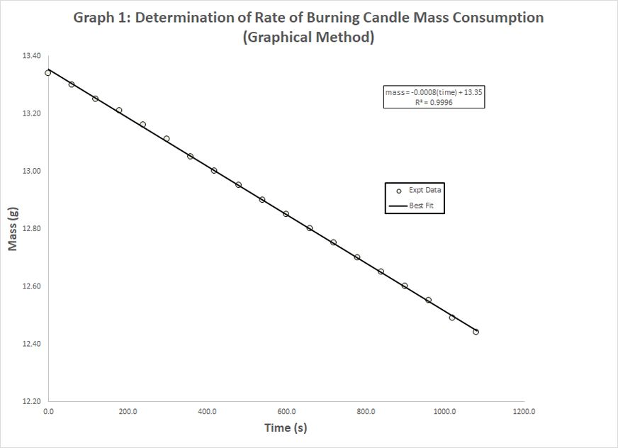 Do white candles burn faster than colored candles chart?