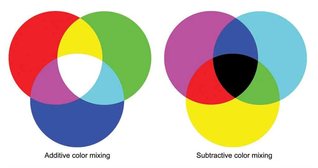 What happens if you mix all colors together?