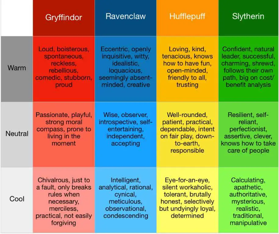 What are the 4 Harry Potter houses personality?