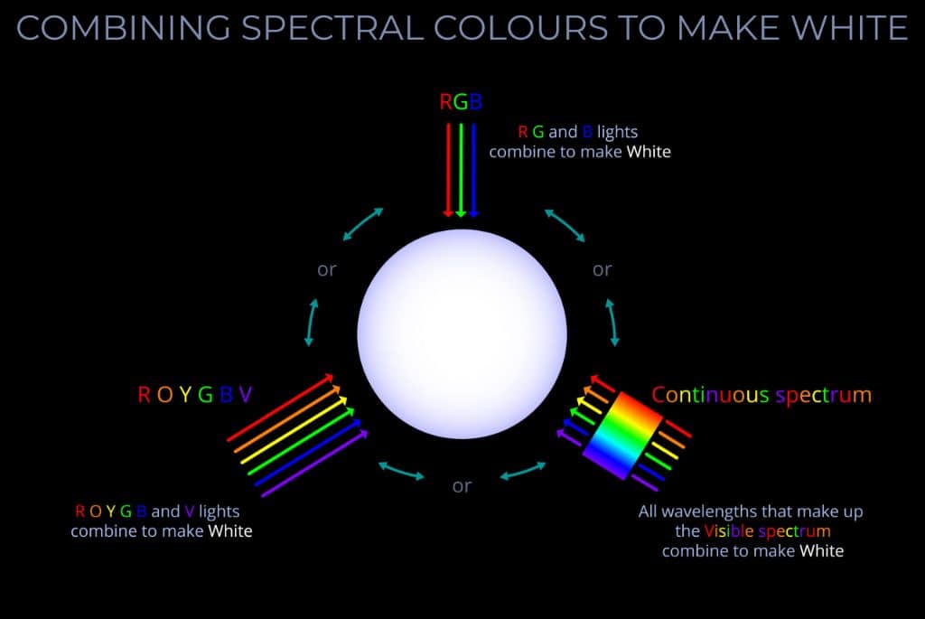 How do you make white RGB?