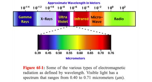 What is the wavelength of violet light in micrometer?